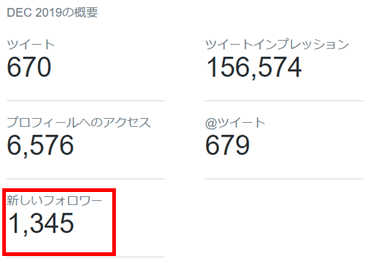 Twitter新規フォローワーの数を示した画像