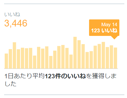 Twitterいいねの平均値を表した画像